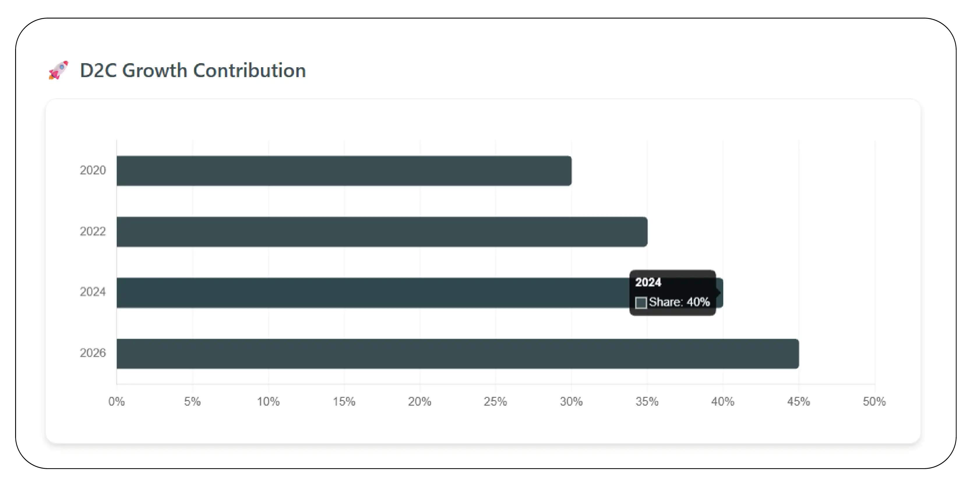 D2C Growth Contribution